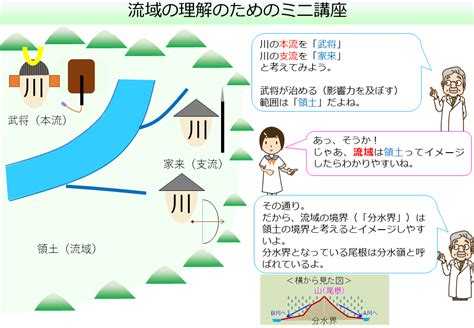 流水方向|流域の理解のためのミニ講座